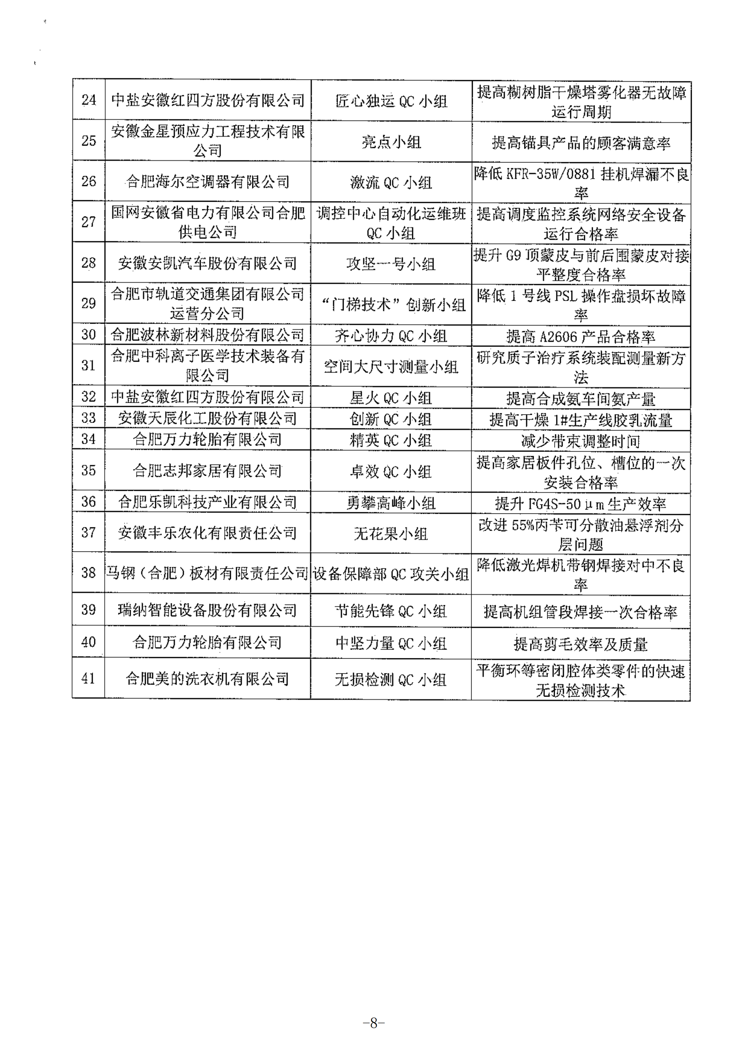 21-關于公布2021年合肥市優秀質量管理小組的通知_07.png